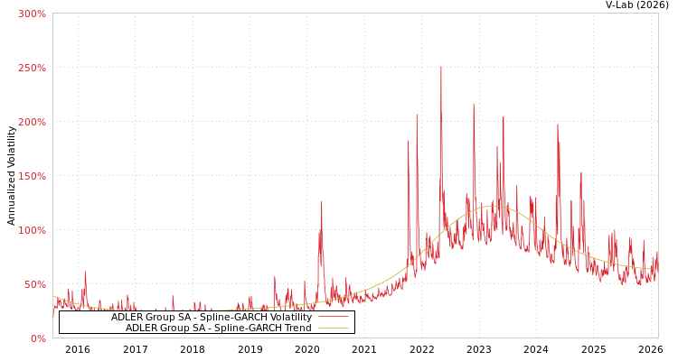 graph of ADLER Group SA SGARCH