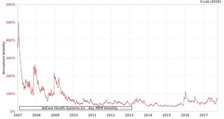 graph of AdCare Health Systems Inc AMEM
