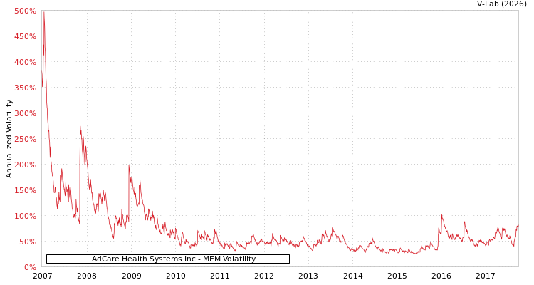 graph of AdCare Health Systems Inc MEM