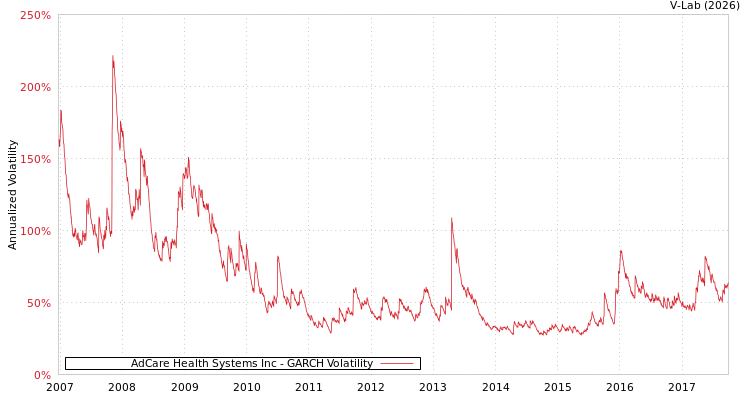 graph of AdCare Health Systems Inc GARCH