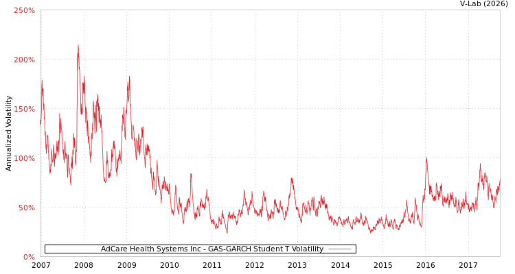 graph of AdCare Health Systems Inc GAS-GARCH-T