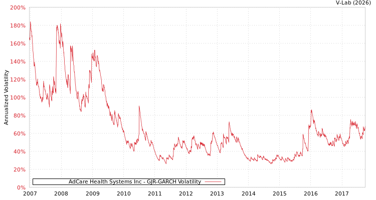 graph of AdCare Health Systems Inc GJR-GARCH