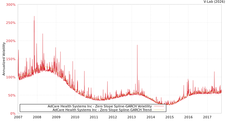graph of AdCare Health Systems Inc S0GARCH