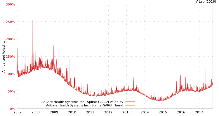 graph of AdCare Health Systems Inc SGARCH