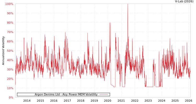 graph of Argon Denims Ltd APMEM
