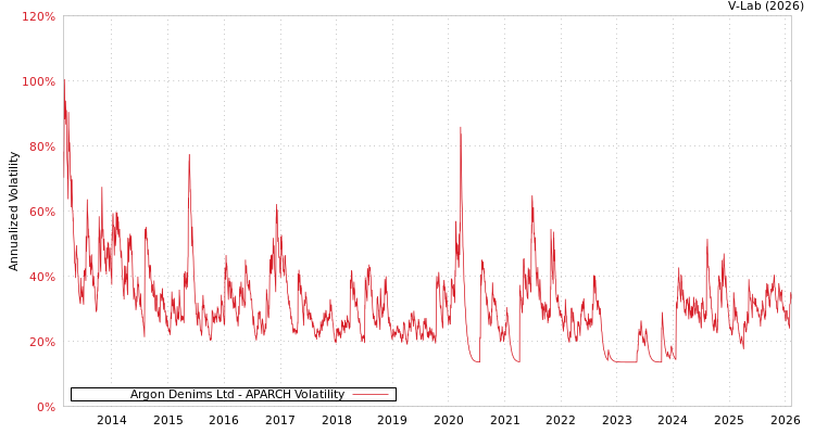 graph of Argon Denims Ltd APARCH