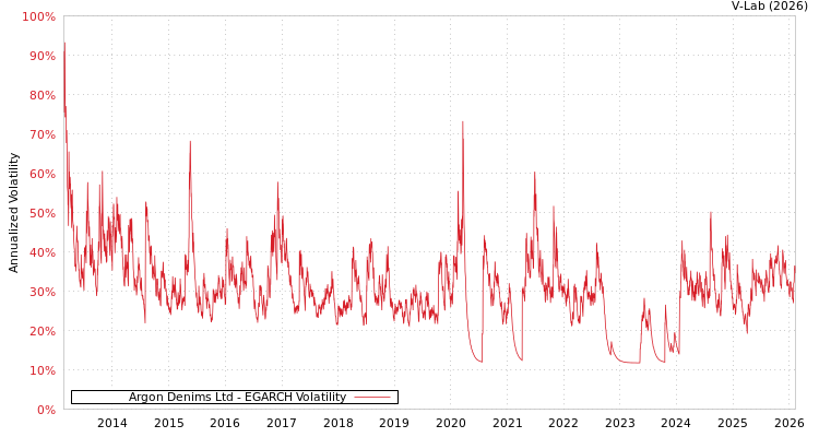 graph of Argon Denims Ltd EGARCH