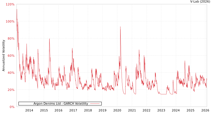 graph of Argon Denims Ltd GARCH