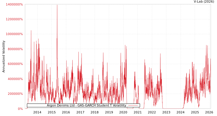 graph of Argon Denims Ltd GAS-GARCH-T