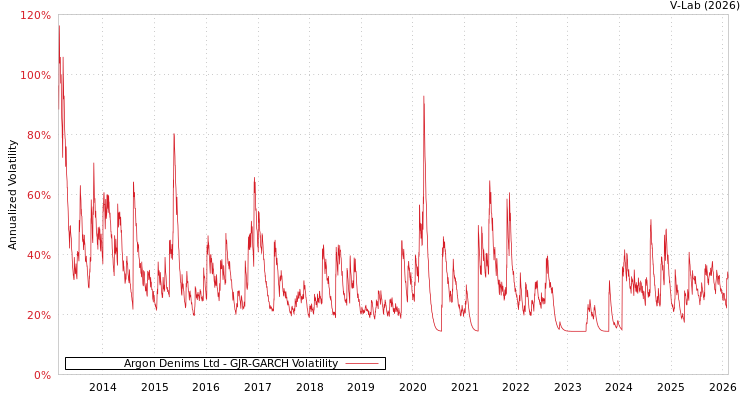 graph of Argon Denims Ltd GJR-GARCH