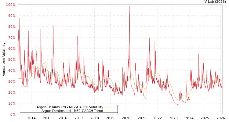 graph of Argon Denims Ltd MF2-GARCH