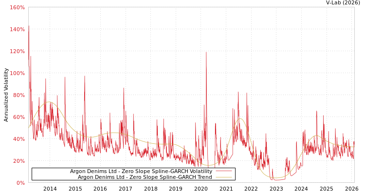 graph of Argon Denims Ltd S0GARCH