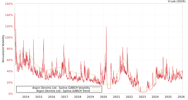 graph of Argon Denims Ltd SGARCH