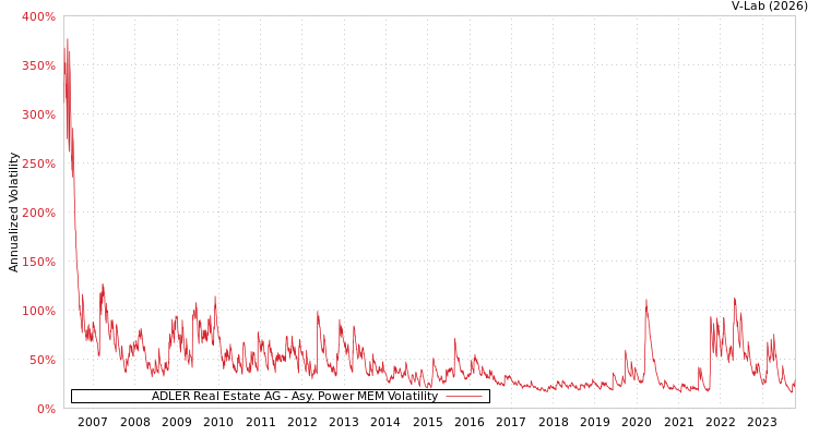 graph of ADLER Real Estate AG APMEM
