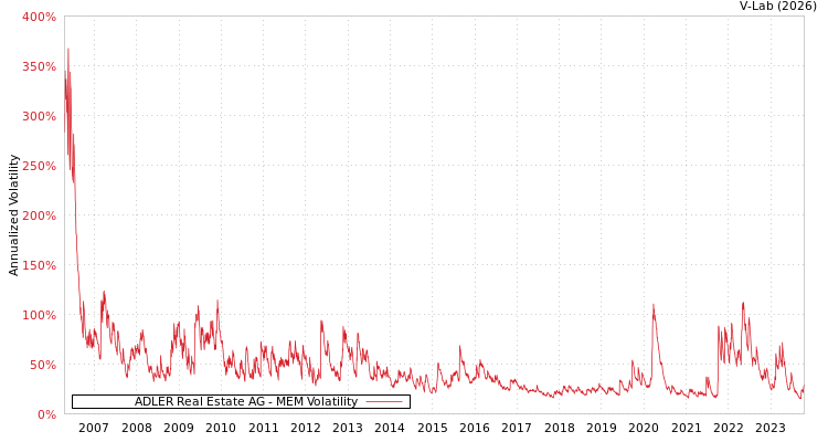 graph of ADLER Real Estate AG MEM