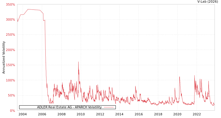 graph of ADLER Real Estate AG APARCH