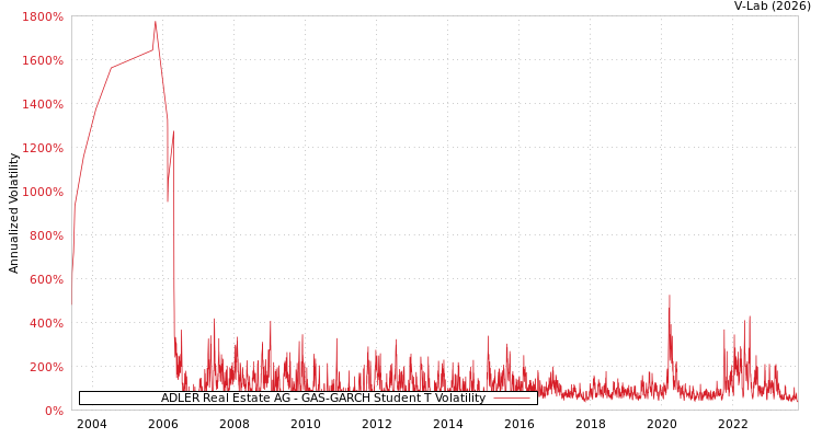 graph of ADLER Real Estate AG GAS-GARCH-T