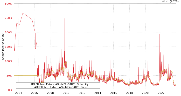 graph of ADLER Real Estate AG MF2-GARCH