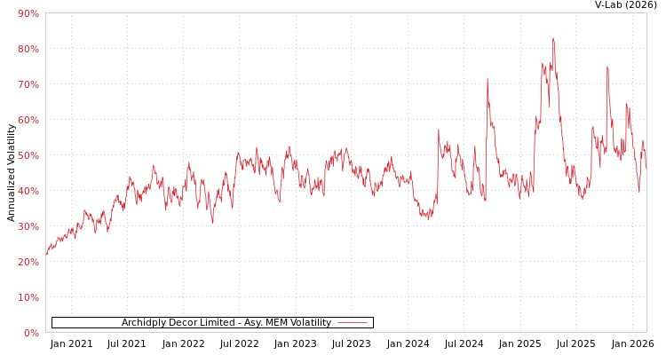 graph of Archidply Decor Limited AMEM