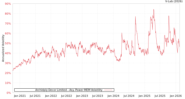 graph of Archidply Decor Limited APMEM