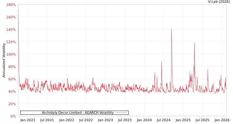 graph of Archidply Decor Limited AGARCH