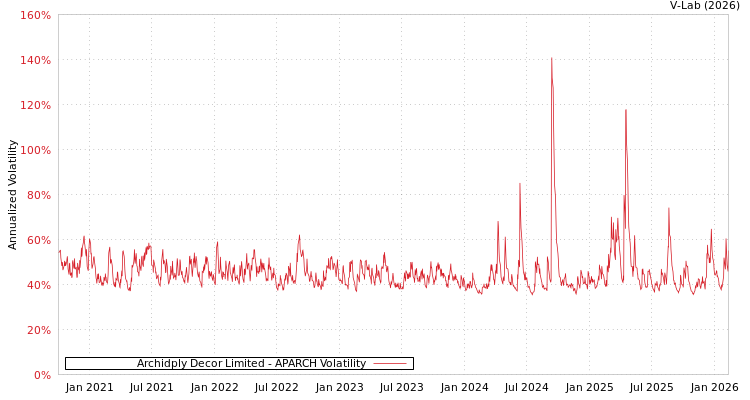 graph of Archidply Decor Limited APARCH