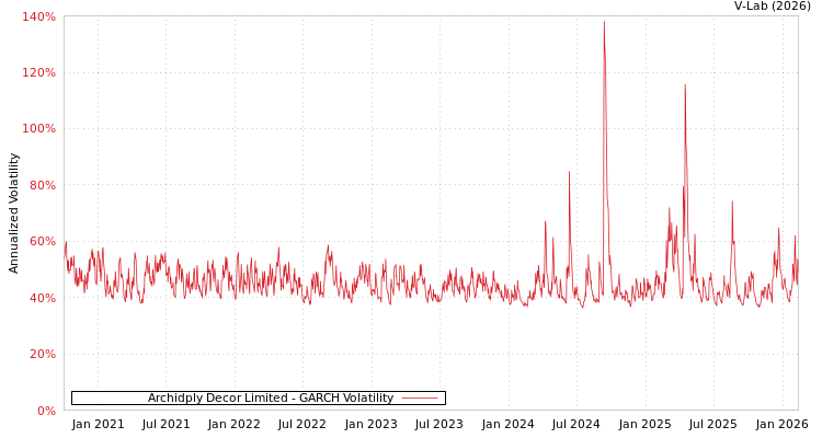 graph of Archidply Decor Limited GARCH