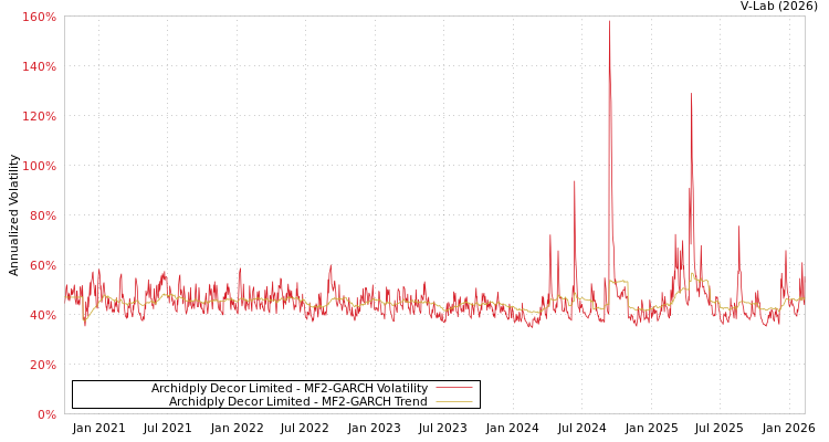 graph of Archidply Decor Limited MF2-GARCH