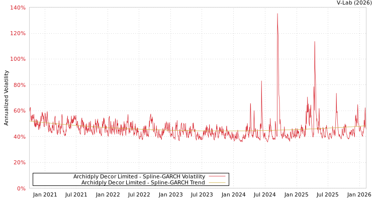 graph of Archidply Decor Limited SGARCH