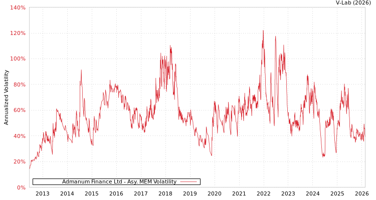 graph of Admanum Finance Ltd AMEM