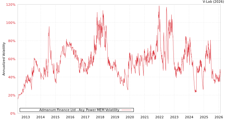 graph of Admanum Finance Ltd APMEM