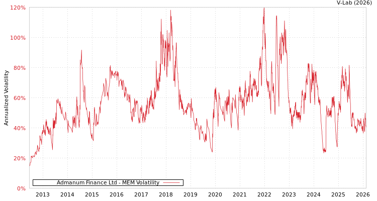graph of Admanum Finance Ltd MEM