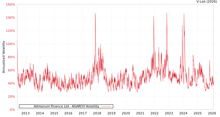graph of Admanum Finance Ltd AGARCH