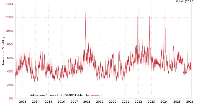 graph of Admanum Finance Ltd EGARCH