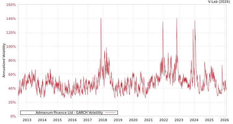 graph of Admanum Finance Ltd GARCH