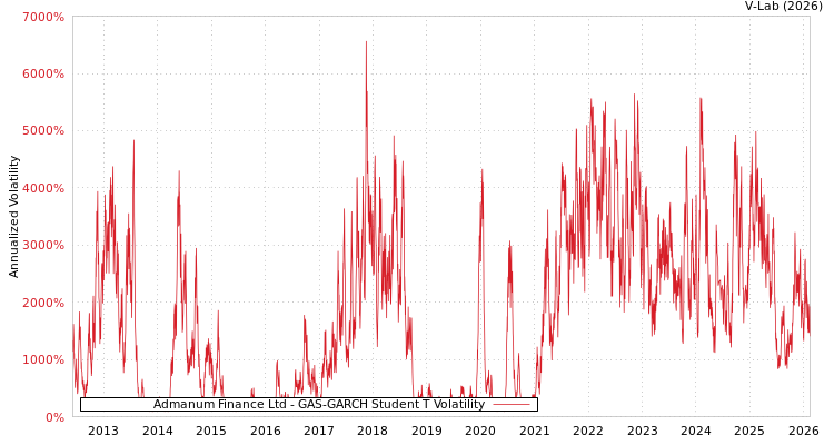 graph of Admanum Finance Ltd GAS-GARCH-T