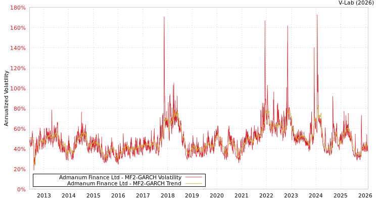 graph of Admanum Finance Ltd MF2-GARCH
