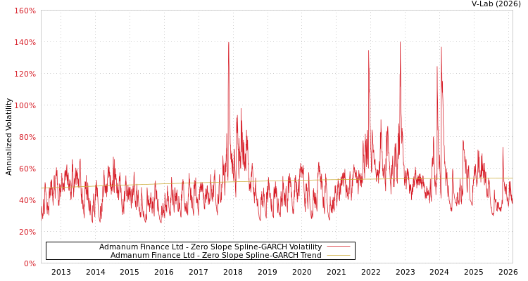 graph of Admanum Finance Ltd S0GARCH
