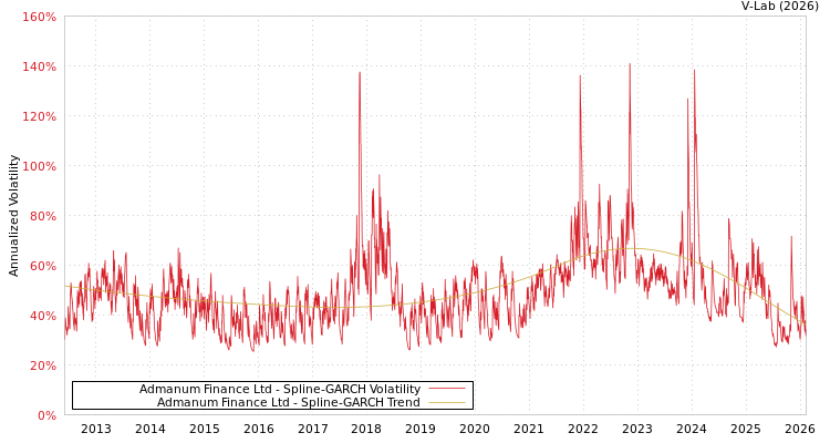 graph of Admanum Finance Ltd SGARCH