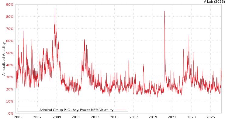 graph of Admiral Group PLC APMEM