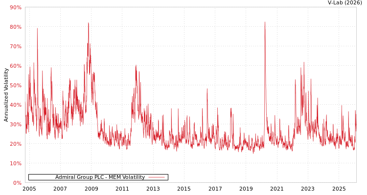 graph of Admiral Group PLC MEM
