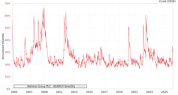 graph of Admiral Group PLC AGARCH