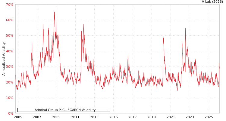 graph of Admiral Group PLC EGARCH