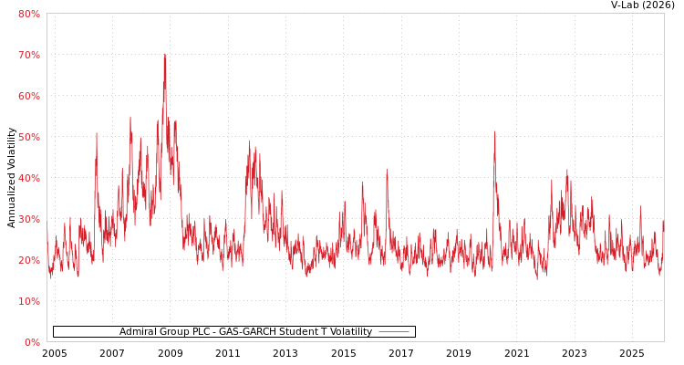 graph of Admiral Group PLC GAS-GARCH-T