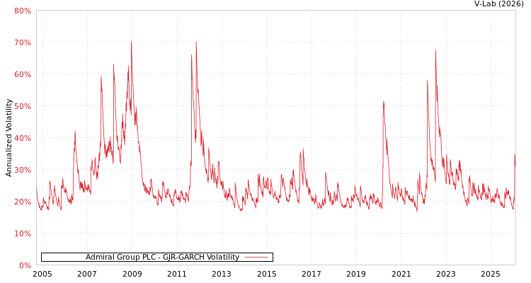 graph of Admiral Group PLC GJR-GARCH