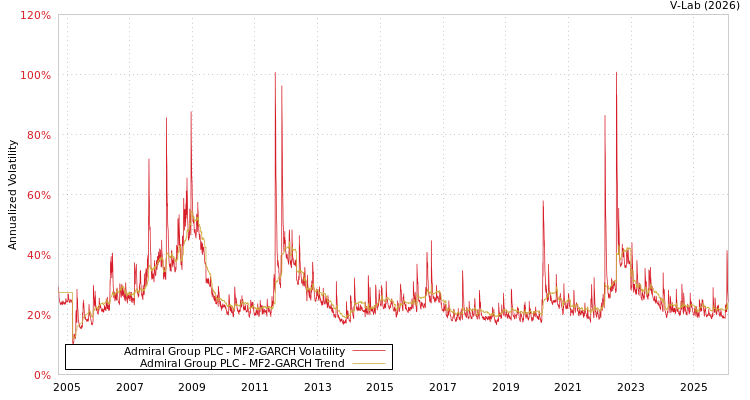 graph of Admiral Group PLC MF2-GARCH