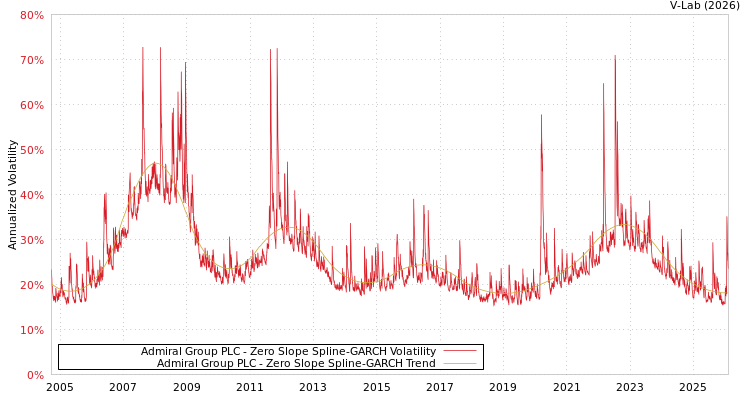 graph of Admiral Group PLC S0GARCH