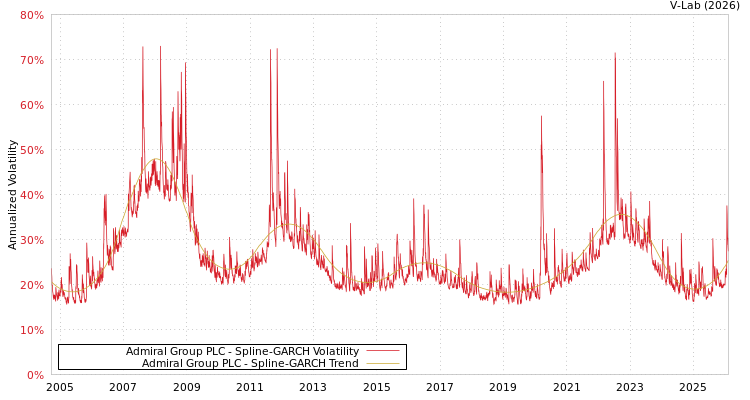 graph of Admiral Group PLC SGARCH