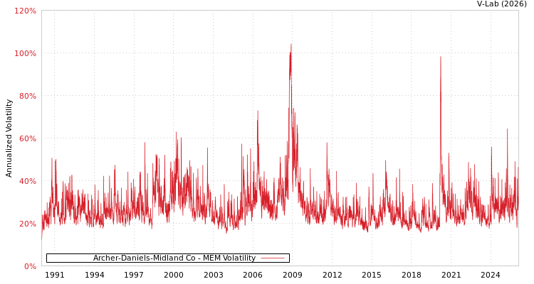 graph of Archer-Daniels-Midland Co MEM