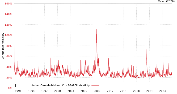 graph of Archer-Daniels-Midland Co AGARCH